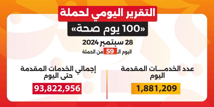 خلال 59 يوما.. حصيلة الخدمات المجانية المقدمة من حملة"«100 يوم صحة"