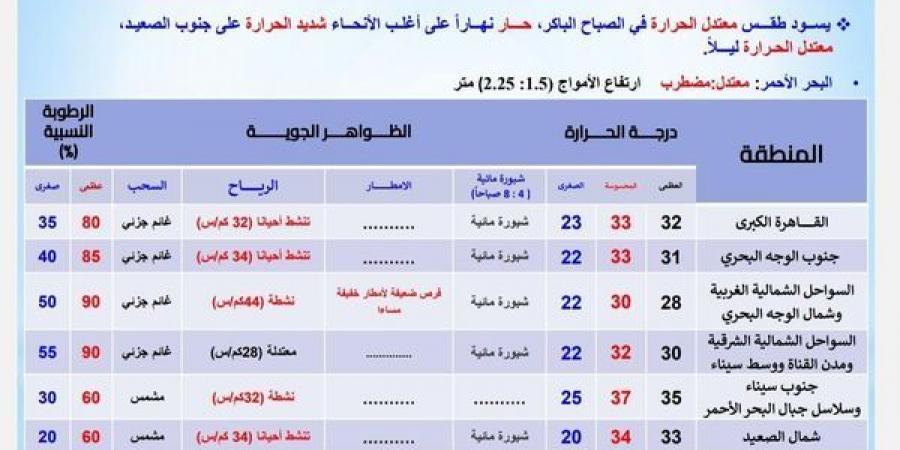 الظواهر الجوية المتوقعة لطقس اليوم، وتحذير عاجل بشأن الملاحة البحرية