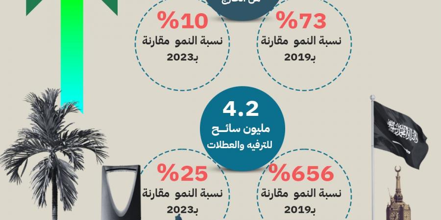 إنفوجراف│ نمو السياحة السعودية خلال 7 أشهر