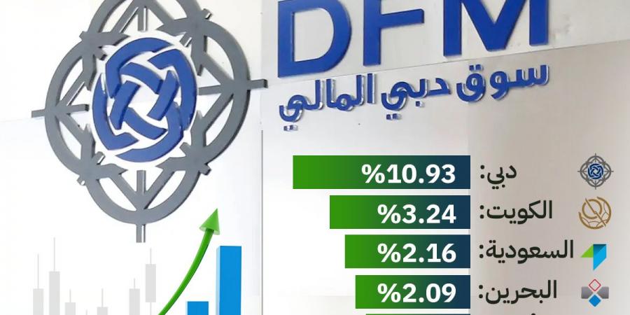 إنفوجراف| سوق دبي الأعلى ارتفاعًا خليجيًا في 2024