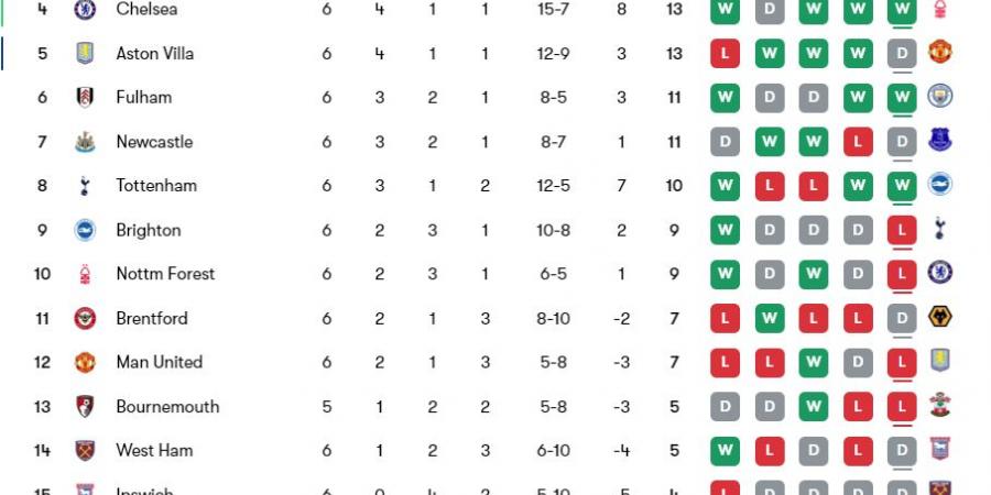 ليفربول في الصدارة، ترتيب الدروي الإنجليزي بعد مرور 6 جولات