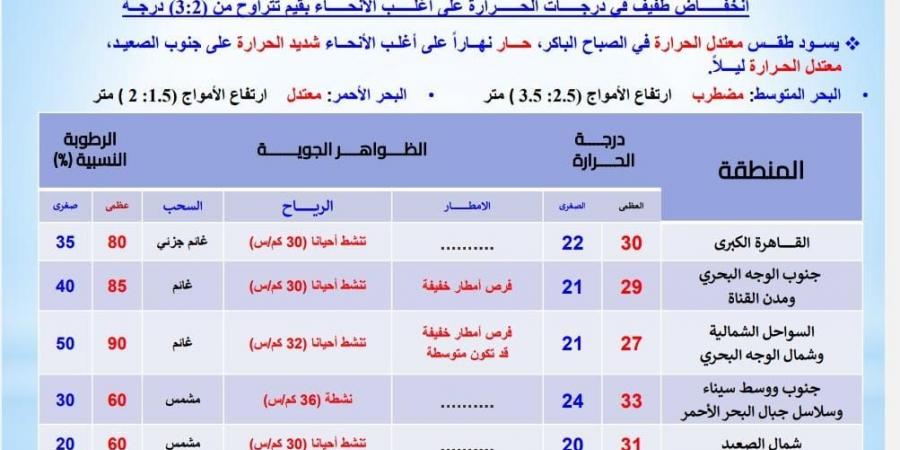 طقس اليوم، انخفاض درجات الحرارة وتوقعات بسقوط أمطار