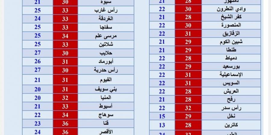 انخفاض طفيف في درجات الحرارة على أغلب المحافظات اليوم