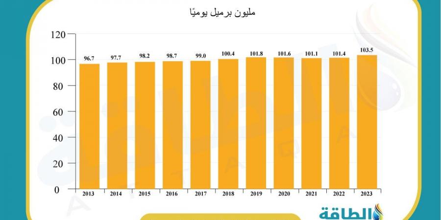 توقعات بارتفاع طاقة التكرير العالمية 6.3 مليون برميل يوميًا