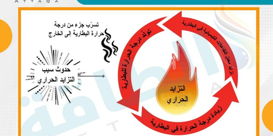 خبير: حرائق بطاريات الليثيوم أيون ترتفع.. وهذه أهم أسبابها