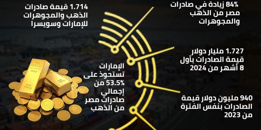 قفزة في صادرات مصر من الذهب والمجوهرات