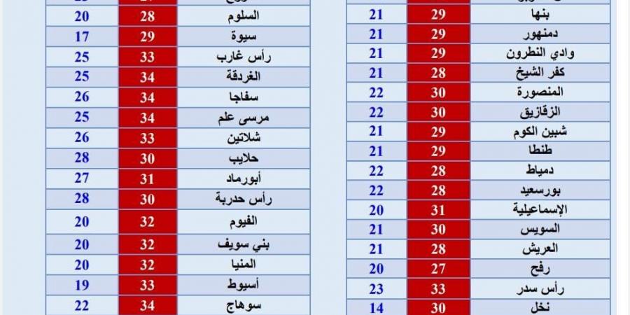 درجات الحرارة.. طقس حار نهارًا معتدل ليلًا على أغلب المحافظات