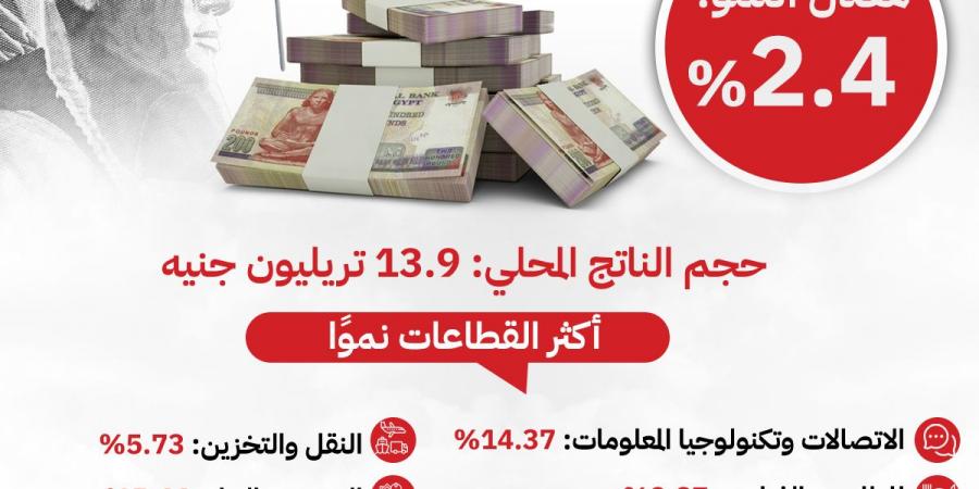 إنفوجراف| أبرز مؤشرات اقتصاد مصر للعام المالي 2023/ 2024