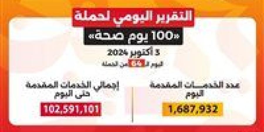 وزير الصحة: حملة «100 يوم صحة» قدمت أكثر من 102 مليون خدمة مجانية خلال 64 يوما