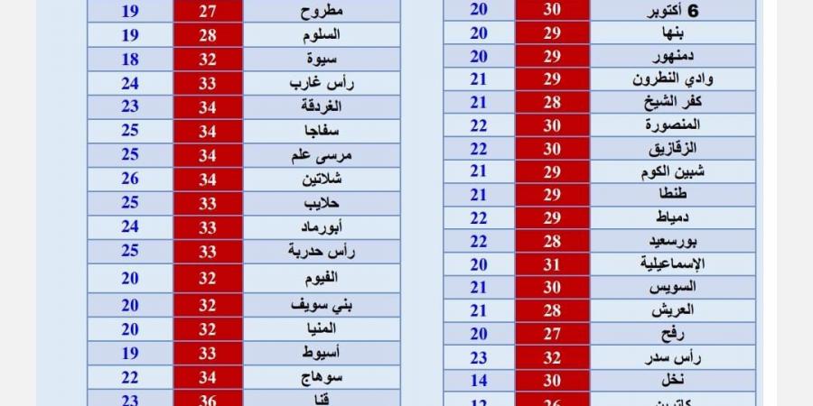 طقس حار نهارًا مع استمرار في انخفاض درجات الحرارة اليوم