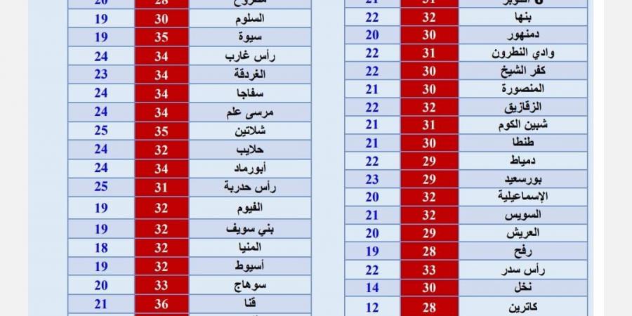 درجات الحرارة وحالة الطقس في أغلب المحافظات المصرية اليوم