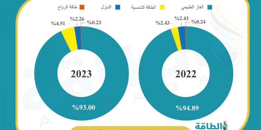 الطاقة المتجددة سلاح سلطنة عمان لاستدامة الكهرباء وترشيد استهلاك الغاز