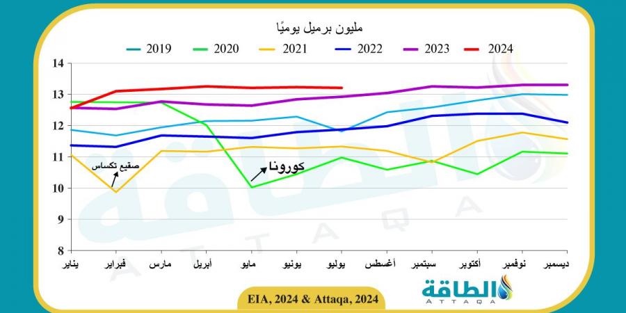 تقرير أميركي يخفض توقعات أسعار النفط 8% في 2025