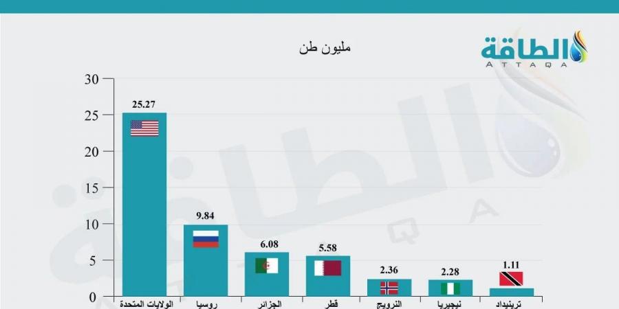 كيف يستعد قطاع الغاز في أوروبا للشتاء؟.. مسؤول يجيب