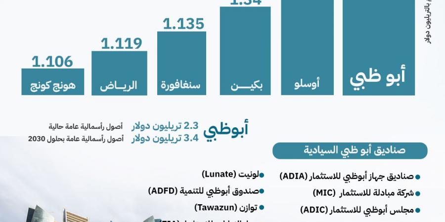 إنفوجراف│أبوظبي أكثر المدن إدارةً للأصول في العالم