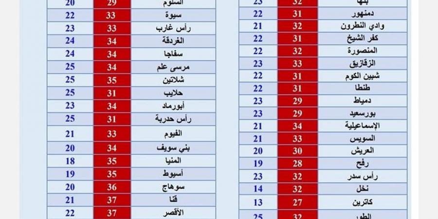 تعرف على درجات الحرارة في عدد من المحافظات اليوم