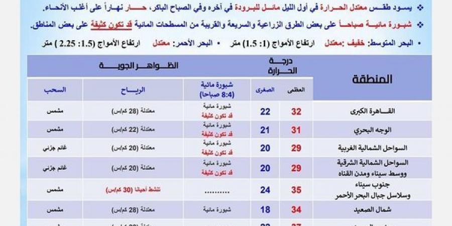 «الأرصاد»: استمرار الأجواء الحارة على أغلب الأنحاء والعظمى بالقاهرة 32