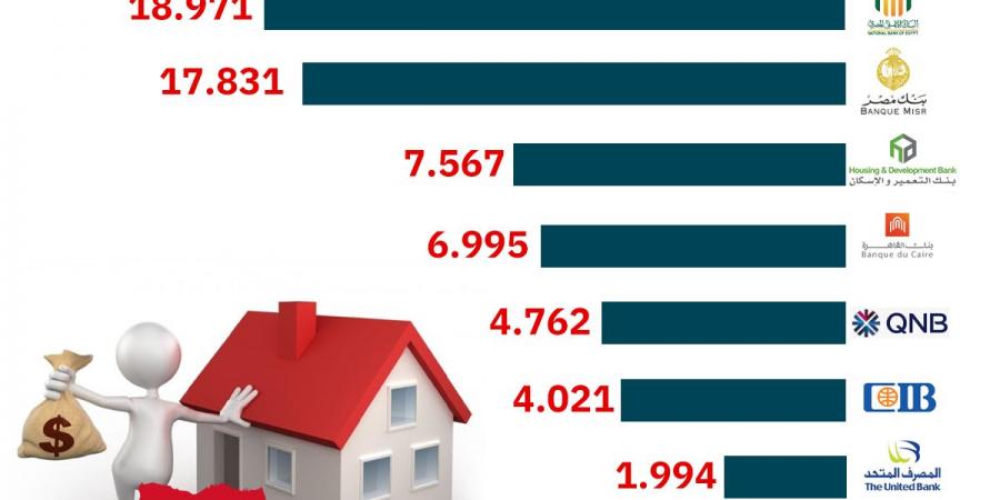 إنفوجراف| أكبر 10 بنوك مصرية في مبادرة التمويل العقاري بنهاية سبتمبر
