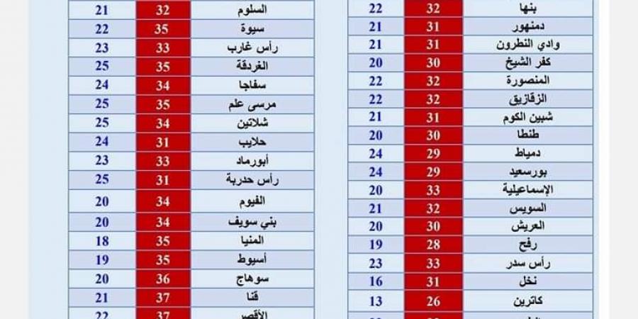 احذر الشبورة المائية.. تابع درجات الحرارة في عدد من المدن اليوم