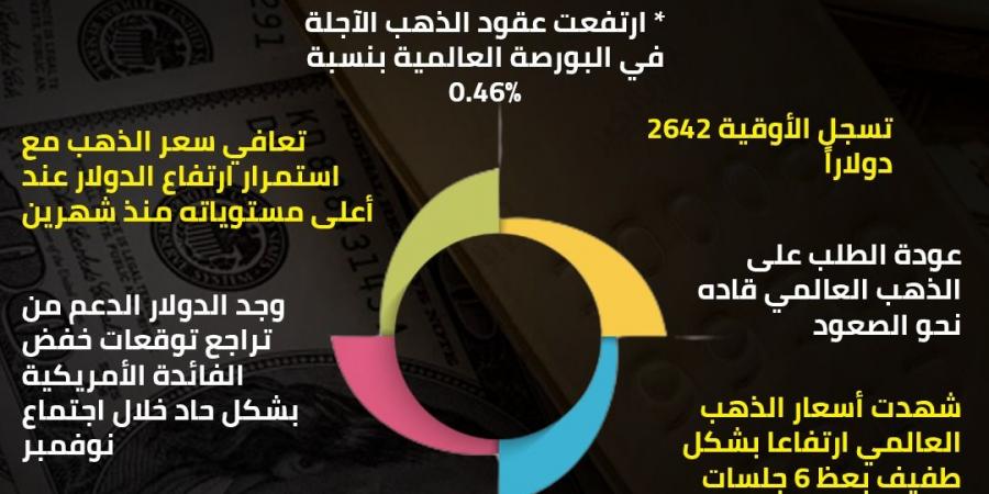 الذهب يعاود للصعود بعد 6 أيام من الخسائر بالتزامن مع قوة الدولار