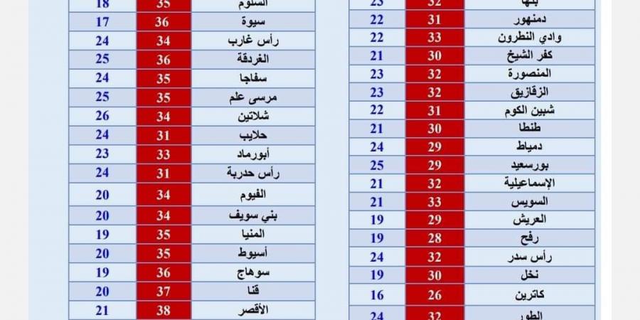 طقس حار نهارا ومائل للبرودة ليلا..درجات الحرارة تصل ل38 في بعض المناطق