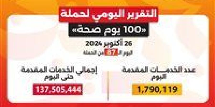 وزير
      الصحة:
      حملة
      «100
      يوم
      صحة»
      قدمت
      أكثر
      من
      137
      مليون
      خدمة
      مجانية
      خلال
      87
      يوما