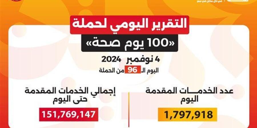 وزير
      الصحة:
      حملة
      "100
      يوم
      صحة"
      قدمت
      أكثر
      من
      151
      مليون
      خدمة
      طبية
      مجانية