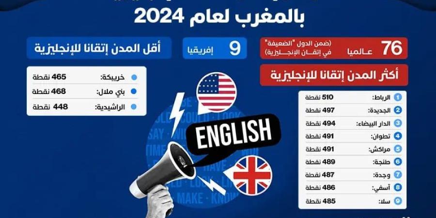 مؤشر
      إتقان
      اللغة
      الإنجليزية
      بالمغرب
      لعام
      2024