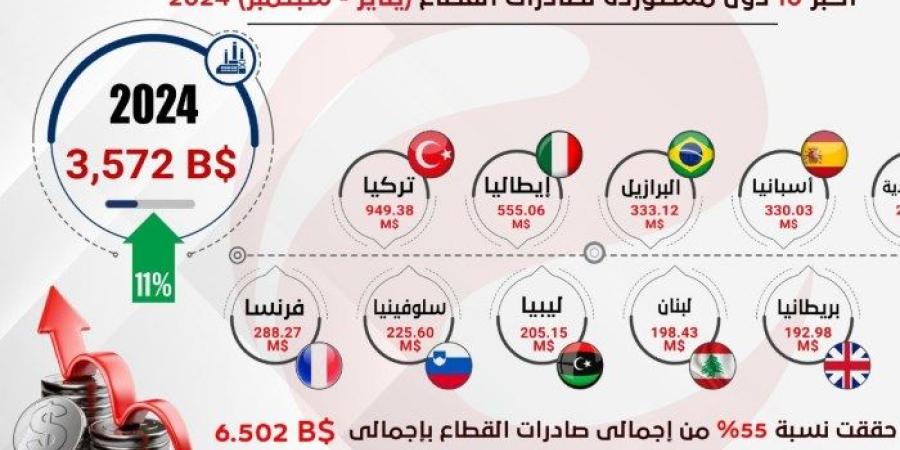 6.5 مليار دولار، زيادة صادرات الصناعات الكيماوية في أول 9 أشهر من 2024