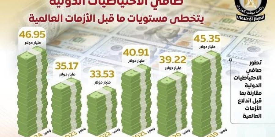 الحكومة: صافى الاحتياطيات الدولية يتخطى مستويات ما قبل الأزمات العالمية