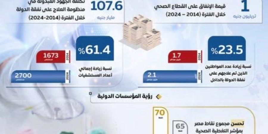 مصر تواصل جهودها نحو الارتقاء بالمنظومة الصحية