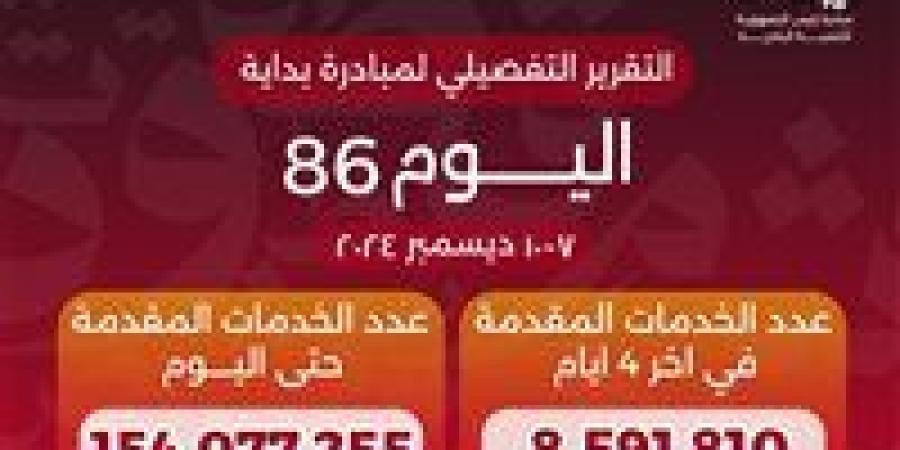 وزير
      الصحة
      يعلن
      وصول
      عدد
      خدمات
      المبادرة
      الرئاسية
      «بداية»
      منذ
      انطلاقها
      لأكثر
      من
      154
      مليون
      خدمة