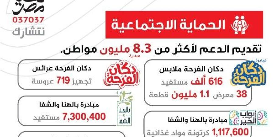 بالإنفوجراف.. صندوق تحيا مصر يعلن حصاد الخير لعام 2024