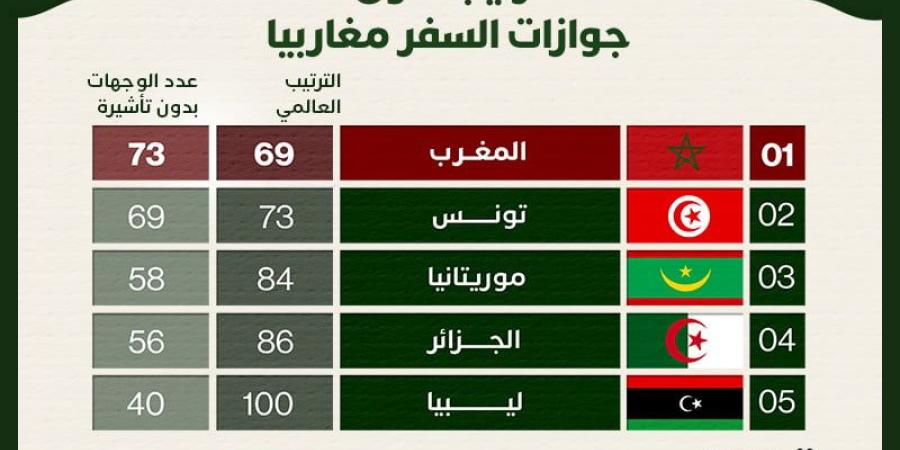 المغرب
      أولا..
      ترتيب
      أقوى
      جوازات
      السفر
      مغاربيا