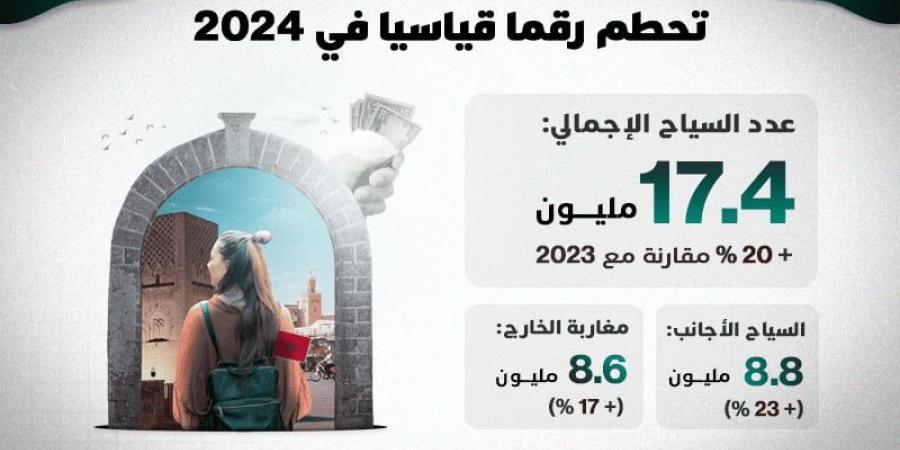 رقم
      قياسي
      ..
      المغرب
      يستقبل
      17.4
      مليون
      سائح
      في
      عام
      2024