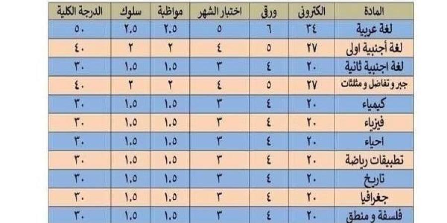 توزيع
      درجات
      الصف
      الثاني
      الثانوي
      2025
      الترم
      الأول