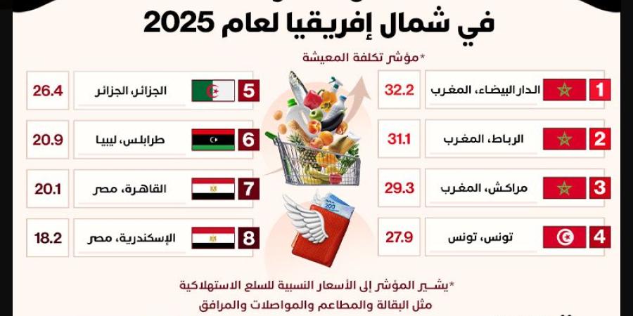 ترتيب
      المدن
      الأكثر
      غلاء
      في
      شمال
      إفريقيا
      لعام
      2025