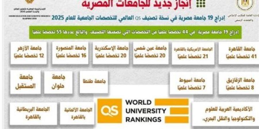 رسميا..
      إدراج
      19
      من
      الجامعة
      المصرية
      بتصنيف
      QS
      العالمى
      للتخصصات
      الجامعية
      2025